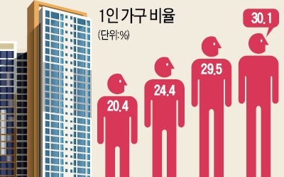 서울, 1~2인 가구수 절반 넘었다