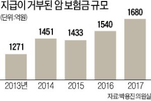 금감원 끼어든 癌보험 분쟁… '제2 자살보험' 되나