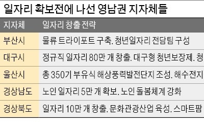 '일자리 확보 전쟁' 나선 영남권 지자체장들