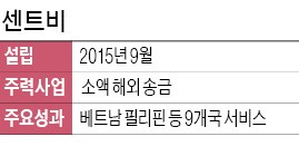 "해외송금 '공동 구매' 적용… 수수료 70%이상 저렴하죠"