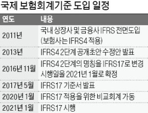 [마켓인사이트] "IFRS17 준비 기간 1년 더 달라"… '총대 메고' 요청한 한국 보험업계