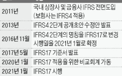 [마켓인사이트] "IFRS17 준비 기간 1년 더 달라"… '총대 메고' 요청한 한국 보험업계