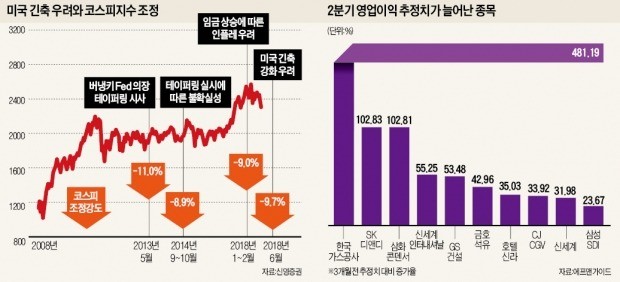 두 달 새 10% 빠진 증시, 반등의 조건은…