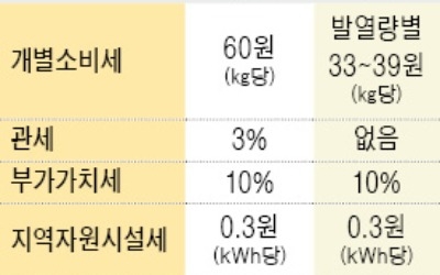 유연탄 개소세 인상 권고… 전기료 오르나