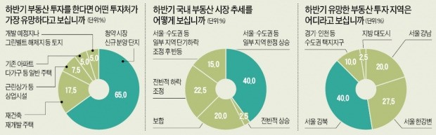 "서울 강북 재개발 유망… 지방은 다주택자 매도 영향에 하락세"