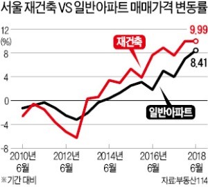 고공 행진 서울 아파트값, 하반기엔 '먹구름'