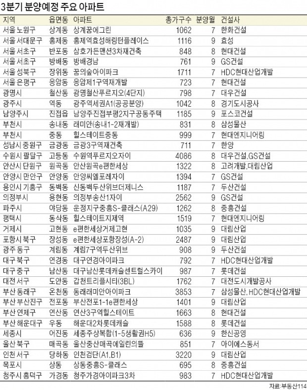 "올 여름엔 휴가보다 청약"… 재건축 단지 8800가구 쏟아진다