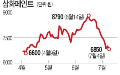 자사주 매입도 안 먹히는 삼화페인트