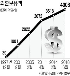 외환보유액 4000억弗 첫 돌파… IMF 위기 때보다 100배 늘어