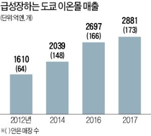 쇼핑몰서 진료 받고 요가 수업… 日 이온몰은 '시니어 놀이터'