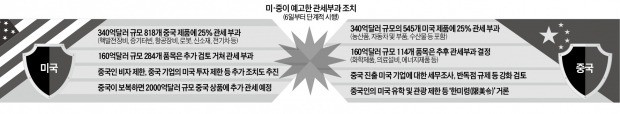 6일로 다가온 '관세 전면전'… 중국, 美 반도체 기업부터 때렸다