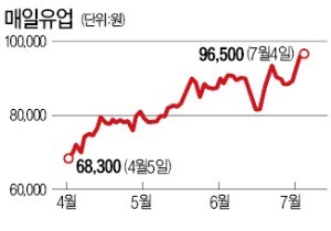 분유 수출 호조… '따끈한' 매일유업