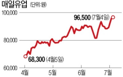 분유 수출 호조… '따끈한' 매일유업