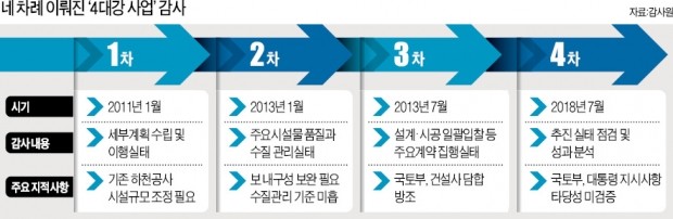 "한강·금강 수질 개선, 낙동강 악화… 녹조 등 오염 관련성은 확인 못해"