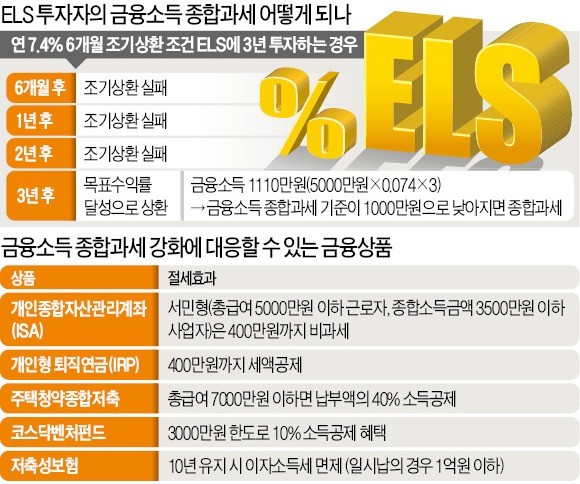 "ELS에 5000만원 투자하는데 금융부자냐"… 연금·금융소득으로만 사는 은퇴자 '분통'