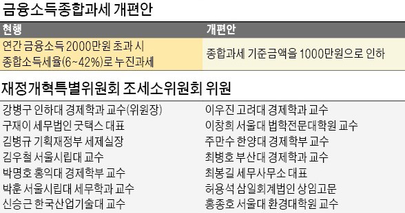 공청회도 없이 불쑥 꺼낸 '금융소득 증세'… 기재부 "특위 독선적 결정"