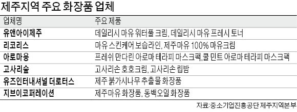 뷰티기업 120곳 움트는 제주… 비결은 '3多'