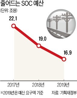 미래 위한 SOC 예산은 되레 줄어들 듯