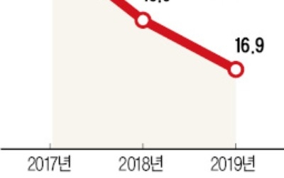 미래 위한 SOC 예산은 되레 줄어들 듯