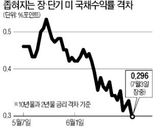 美 침체 신호인가… 장·단기 금리차 11년 만에 최저