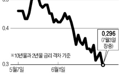 美 침체 신호인가… 장·단기 금리차 11년 만에 최저