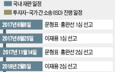 "ISD 9000억 소송, 대법관들 손에 달렸다"