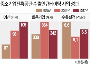 중소기업진흥공단, 내수기업 3361곳, 수출기업으로 바꿔놨다