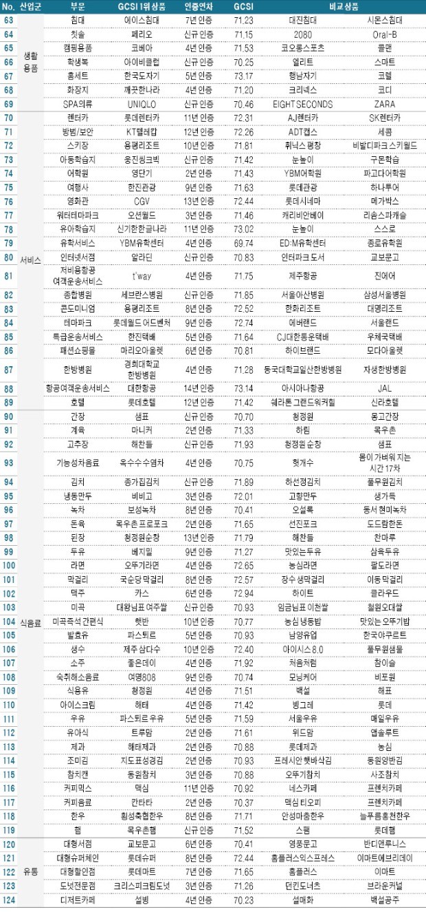 2018 GCSI 글로벌 고객만족역량 조사결과