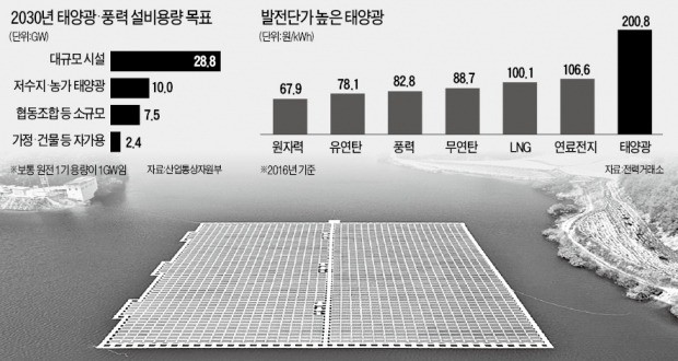 脫원전 속도 내려… 저수지 '태양광 규제' 확 풀었다