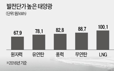 脫원전 속도 내려… 저수지 '태양광 규제' 확 풀었다