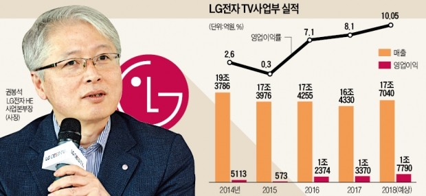 LG전자 '올레드 매직'… TV 영업이익률 10% 돌파