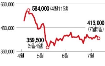 [마켓인사이트] 금감원, 수정조치안 제출 사실상 거부… 증선위와 엇박자 '삼바 심의' 장기화