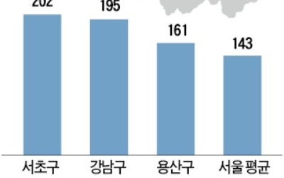 서울시민 月평균 143만원 소비… 서초구 202만원 1위