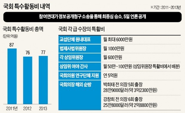 국회 개점 휴업에도… 상임위원장, 月 600만원씩 특활비 '펑펑'