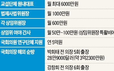 국회 개점 휴업에도… 상임위원장, 月 600만원씩 특활비 '펑펑'