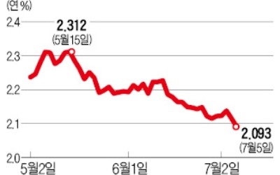 美·中 무역분쟁, 국내 경기침체 우려… 국고채 금리 연중 최저