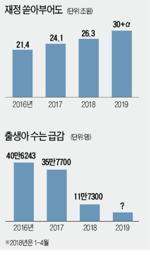 '붕어빵' 저출산 대책에 또 3조… "차라리 한 명당 1억씩 줘라" 주장도