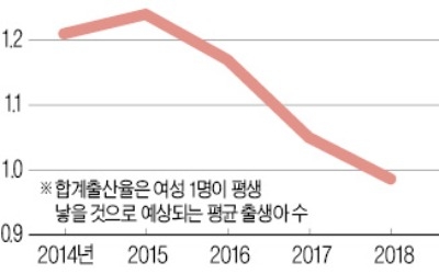 "여성 1명이 아이 1명도 안 낳는다"… 4년내 출생아 수 30만명대 붕괴