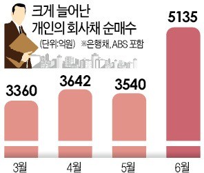 '뭉칫돈'이 움직이기 시작했다