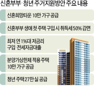 신혼희망타운 공급, 7만 → 10만 가구로