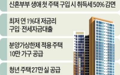 신혼희망타운 공급, 7만 → 10만 가구로