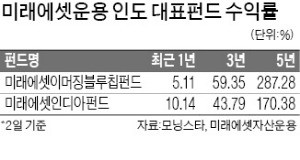 미래에셋운용 인도법인 수탁액 3조원 돌파