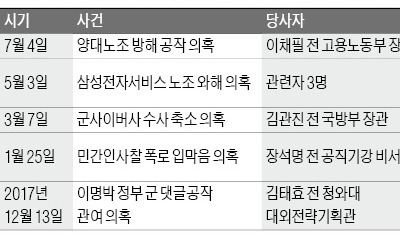 잇단 영장기각에… '음모론'까지 제기한 검찰