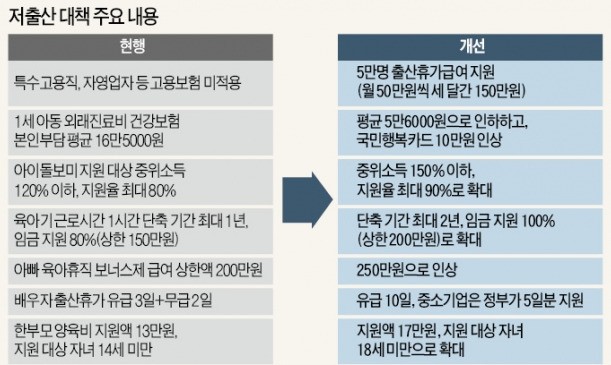 '붕어빵' 저출산 대책에 또 3조… "차라리 한 명당 1억씩 줘라" 주장도