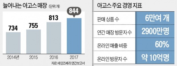 진열대 없는 英 아고스… 6만개 상품 태블릿PC로 보고 구매