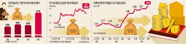 고금리 찾아 '머니 무브'… 연 4.6% 회사채에 2000억 '사자' 쏟아져