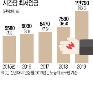 "내년 최저임금 43% 올려라"… 1만790원 들고나온 노동계