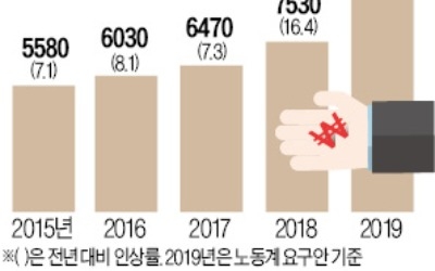 "내년 최저임금 43% 올려라"… 1만790원 들고나온 노동계