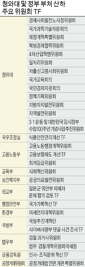 靑·부처 산하에 555개 위원회… '불쑥·덜컥' 정책 제안에 국민만 혼란