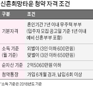 연말 위례에 신혼희망타운 공급… 55㎡ 분양가 4.6억